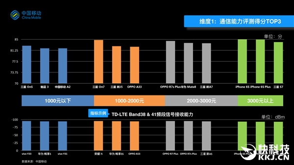 中国移动2016手机质量报告：看你手机排第几？