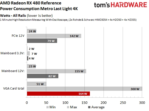 AMD官方回应RX 480供电超标：更新驱动修复