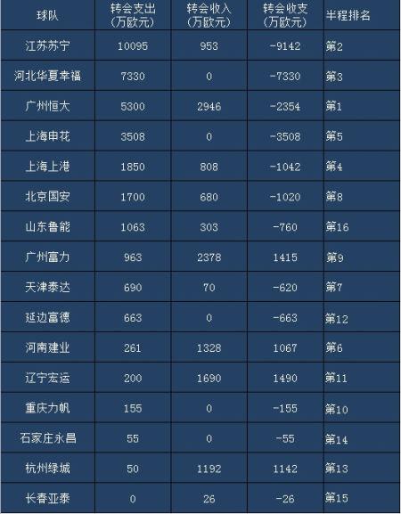 各队投入与产出的结果