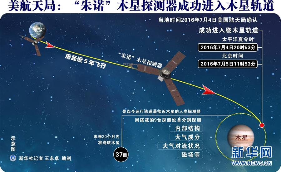 （图表）[“朱诺”木星探测器]美航天局:“朱诺”木星探测器成功进入木星轨道