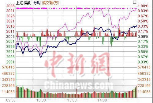 沪指涨0.36%四连阳万科A巨震翻红成交额创历史之最