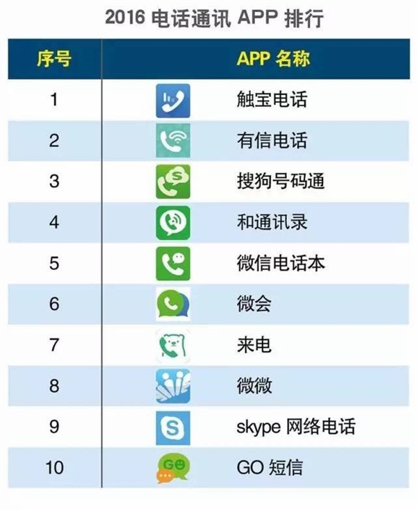  2016最新APP榜单出炉 触宝电话名列通讯榜首位