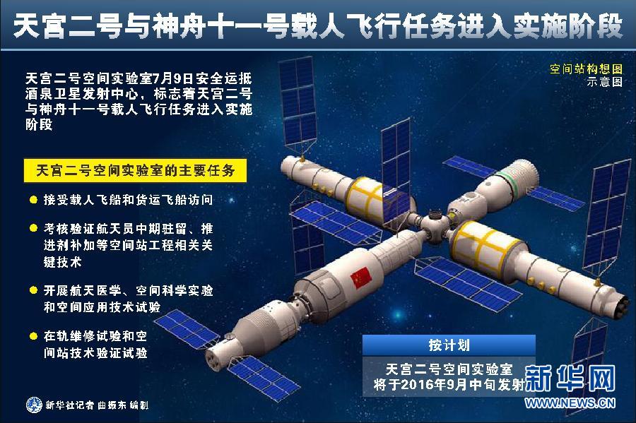 （图表）[航天]天宫二号与神舟十一号载人飞行任务进入实施阶段