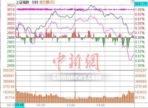 沪指涨0.23%午后跳水失守3000点煤飞色舞再现