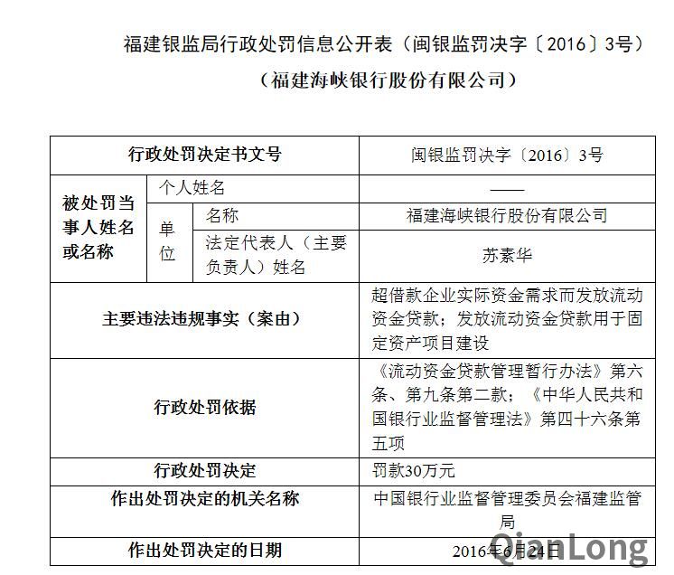 福建海峡银行违规发放流动资金贷款 被罚30万