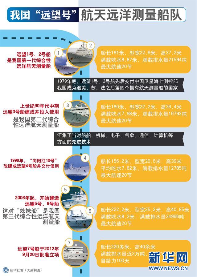 （图表）[航天]背景资料：我国“远望号”航天远洋测量船队