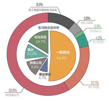 前程无忧大学生实习薪酬调查 薪资敏感度走低