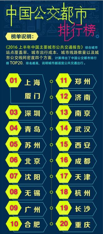 高德地图发布上半年公共交通报告:公交都市排