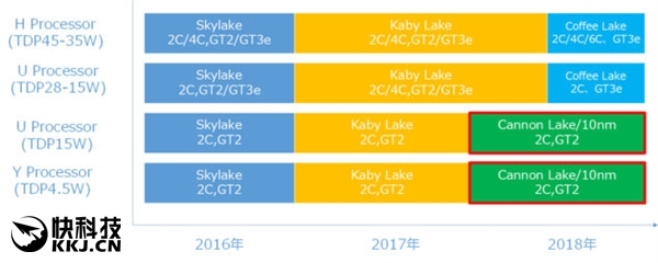14nm不死！Intel Coffee Lake曝光：主流平台首上6核