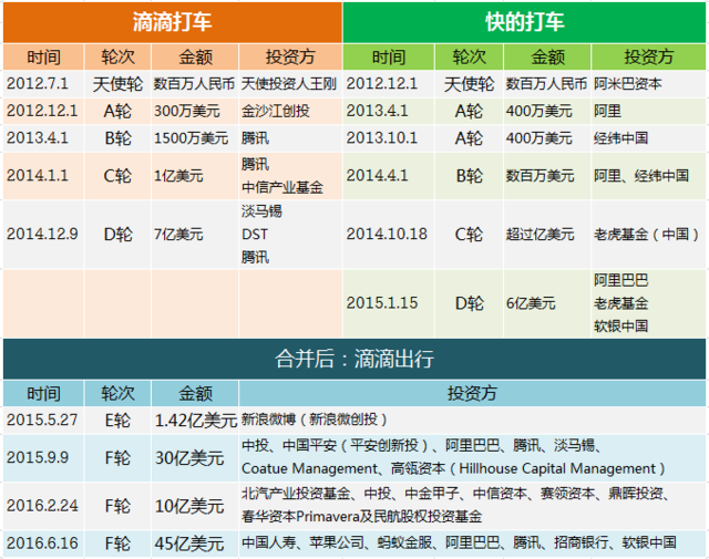 滴滴出行与优步合并：在几次传言和否认后也许就会成真