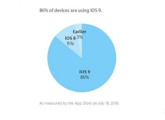 最后疯狂！苹果iOS 9系统份额升至86% 