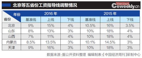 多地下调2016年工资指导基准线 山西降幅最大