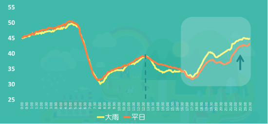 雨季来临，交通大数据指导你的出行