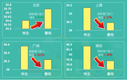 雨季来临，交通大数据指导你的出行