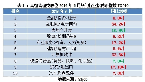 热门行业及高薪城市公布,逃离一线有点不容易