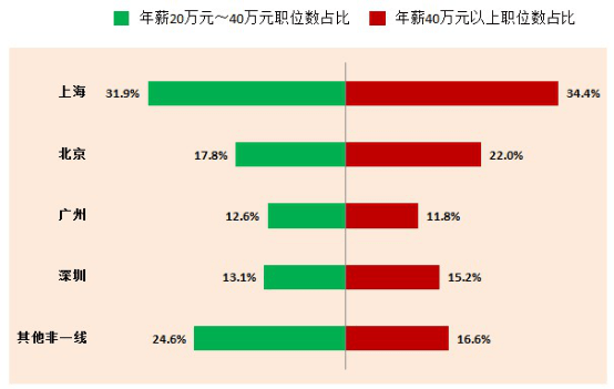 热门行业及高薪城市公布,逃离一线有点不容易
