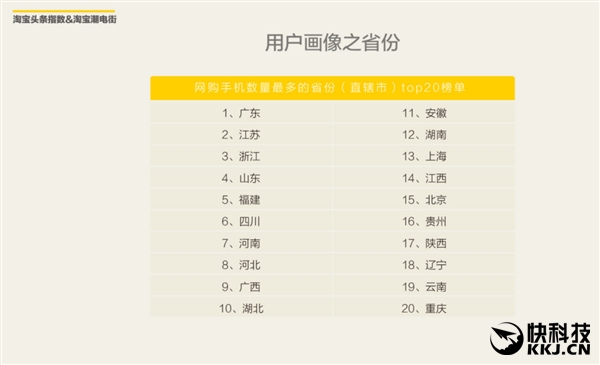 淘宝最热卖手机TOP10！男、女最爱的是它