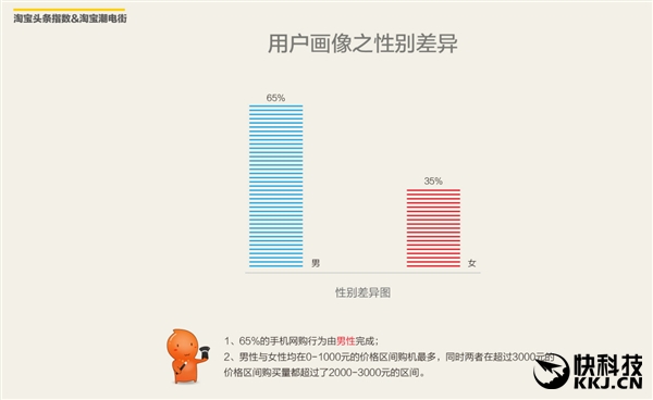 淘宝最热卖手机TOP10！男、女最爱的是它