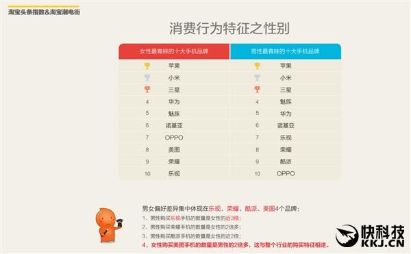 淘宝最热卖手机TOP10！男、女最爱的是它