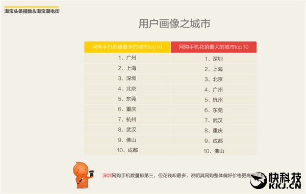 淘宝最热卖手机TOP10！男、女最爱的是它