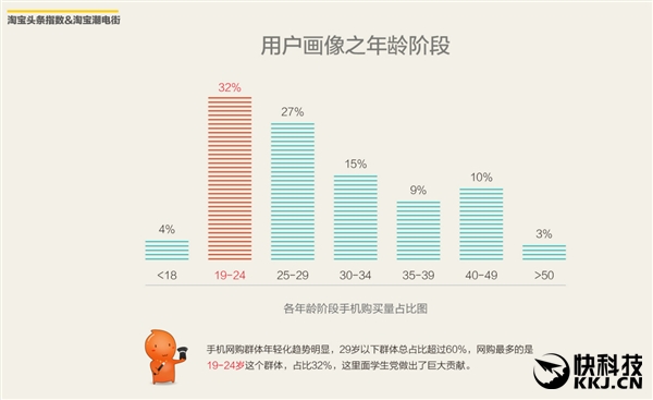 淘宝最热卖手机TOP10！男、女最爱的是它
