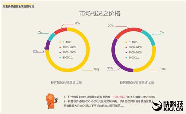 淘宝最热卖手机TOP10！男、女最爱的是它
