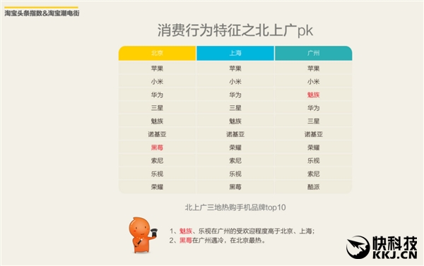 淘宝最热卖手机TOP10！男、女最爱的是它