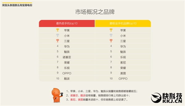 淘宝最热卖手机TOP10！男、女最爱的是它