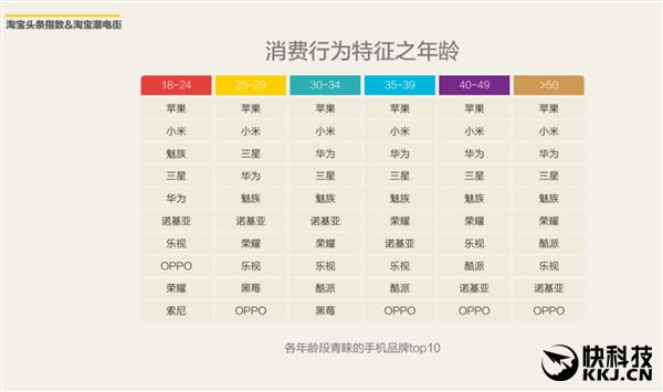 淘宝最热卖手机TOP10！男、女最爱的是它