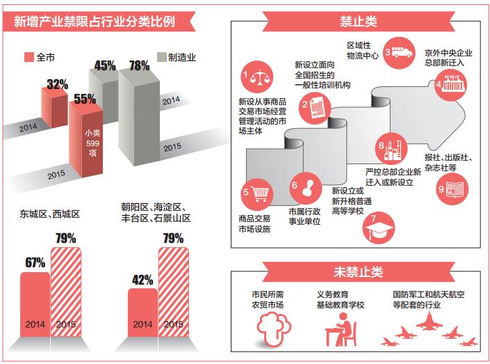 《北京市新增产业的禁止和限制目录（2015年版）》