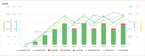 云智慧重磅打造云端压力测试产品——压测宝
