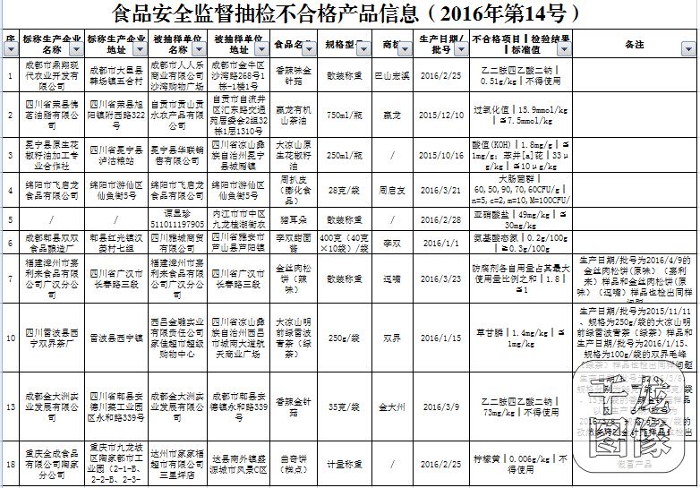 四川省食药监局：18批次食品抽检不合格