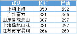 上海上港与四队防守端数据对比