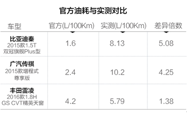 官方油耗与实测对比