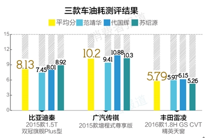 三款车油耗测评结果