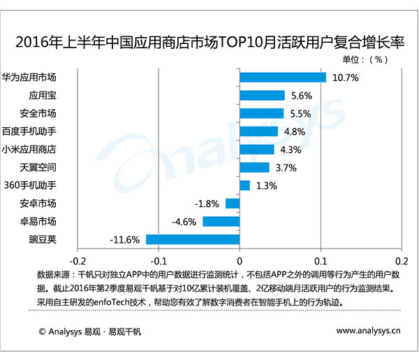 华为应用市场缘何快速扩张成黑马? 原来答案在此 
