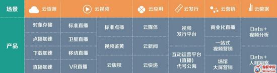 乐视云
