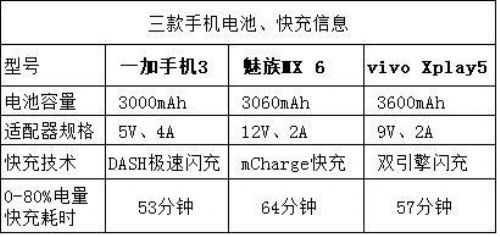 真相大调查：手机快充电量是不是虚电？（修改中）