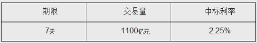 央行公开市场22日开展1100亿元7天期逆回购
