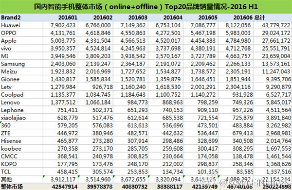 国内手机上半年线上线下销量TOP20！华为拿下综合第一
