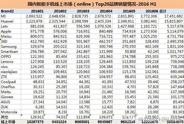 国内手机上半年线上线下销量TOP20！华为拿下综合第一