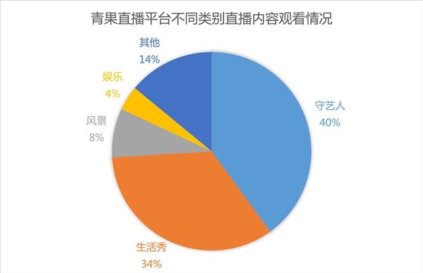 小鲜肉直播亲授厨艺 易信青果“慢直播”有料更有趣