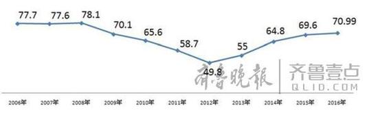 2006年至2016年高考录取人数走势（万）