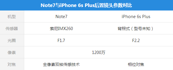 三星Note7、iPhone 6S Plus拍照对比测试：差距惊人