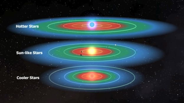 恒星的质量越小，其宜居带距离恒星本身就越近