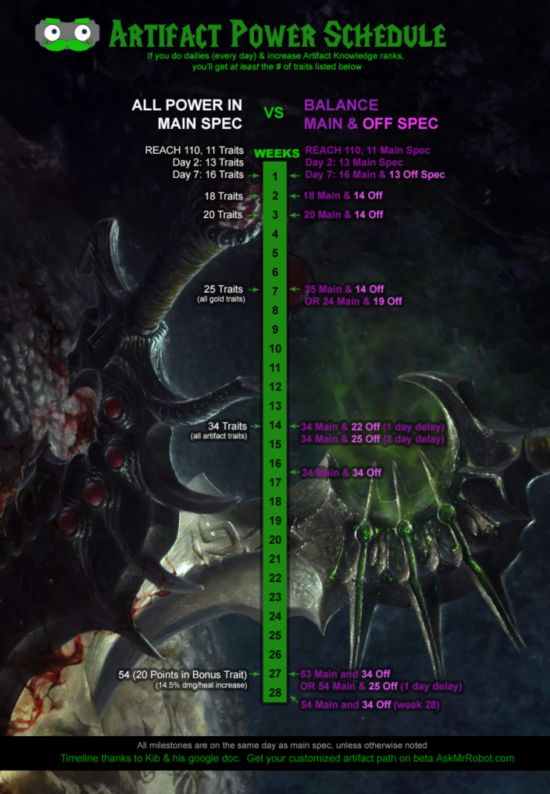 基本毕业要14周 7.0神器特质提升时间表