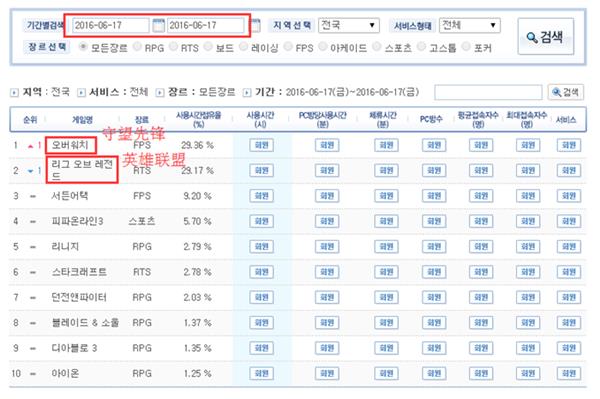 屁股不行了！LOL超《守望先锋》重夺韩国网吧第一