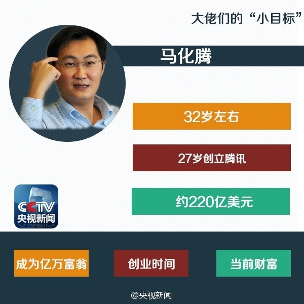看完心痛！1亿“小目标”科技大佬都用了几年？