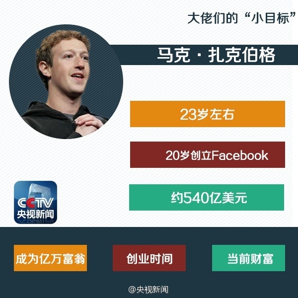 看完心痛！1亿“小目标”科技大佬都用了几年？