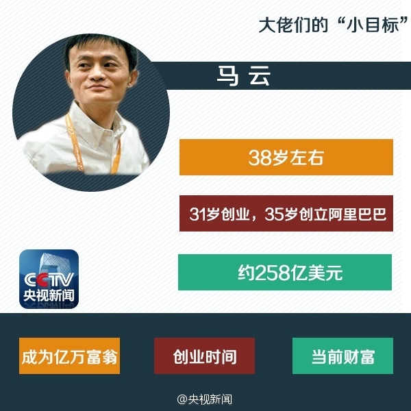 看完心痛！1亿“小目标”科技大佬都用了几年？